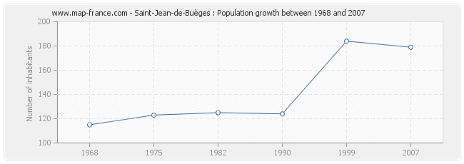 Population Saint-Jean-de-Buèges