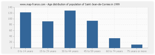 Age distribution of population of Saint-Jean-de-Cornies in 1999