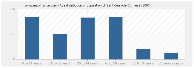 Age distribution of population of Saint-Jean-de-Cornies in 2007