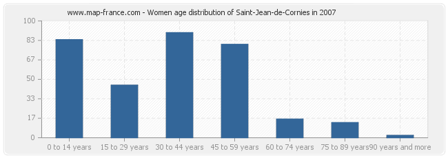 Women age distribution of Saint-Jean-de-Cornies in 2007