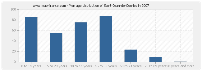 Men age distribution of Saint-Jean-de-Cornies in 2007