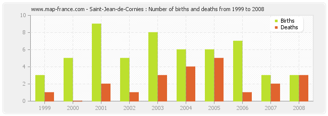 Saint-Jean-de-Cornies : Number of births and deaths from 1999 to 2008