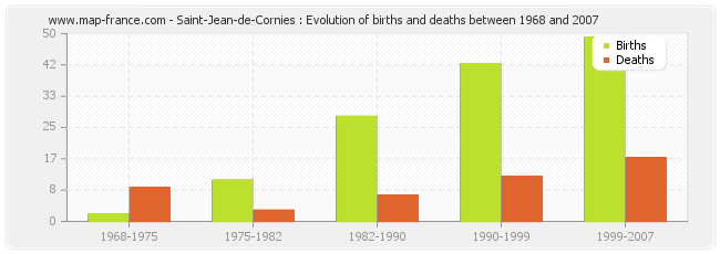 Saint-Jean-de-Cornies : Evolution of births and deaths between 1968 and 2007