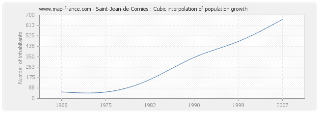 Saint-Jean-de-Cornies : Cubic interpolation of population growth