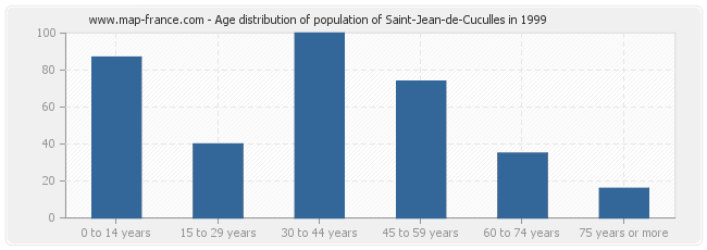Age distribution of population of Saint-Jean-de-Cuculles in 1999