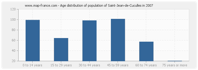 Age distribution of population of Saint-Jean-de-Cuculles in 2007