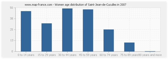 Women age distribution of Saint-Jean-de-Cuculles in 2007