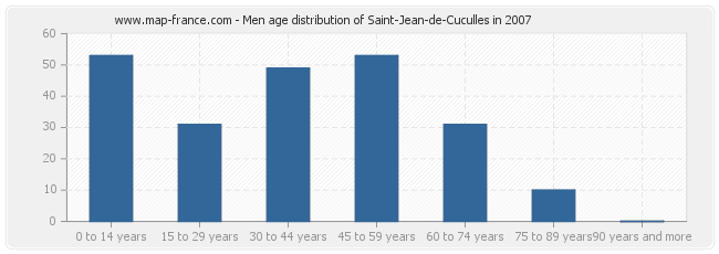 Men age distribution of Saint-Jean-de-Cuculles in 2007