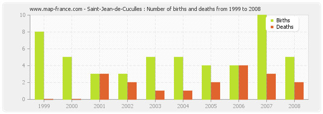 Saint-Jean-de-Cuculles : Number of births and deaths from 1999 to 2008