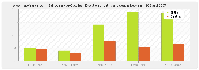 Saint-Jean-de-Cuculles : Evolution of births and deaths between 1968 and 2007