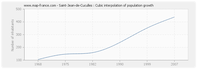 Saint-Jean-de-Cuculles : Cubic interpolation of population growth