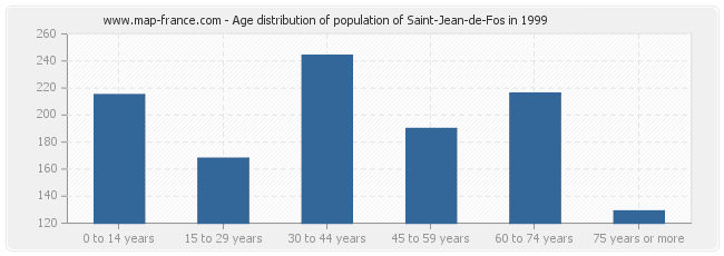 Age distribution of population of Saint-Jean-de-Fos in 1999