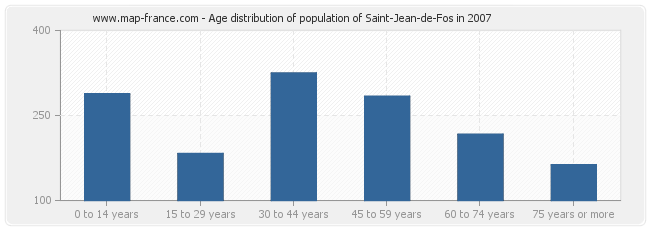 Age distribution of population of Saint-Jean-de-Fos in 2007