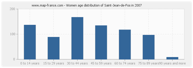 Women age distribution of Saint-Jean-de-Fos in 2007