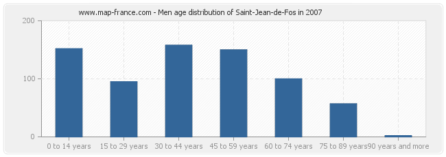 Men age distribution of Saint-Jean-de-Fos in 2007
