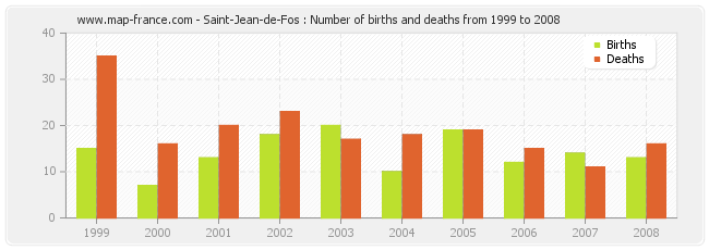 Saint-Jean-de-Fos : Number of births and deaths from 1999 to 2008