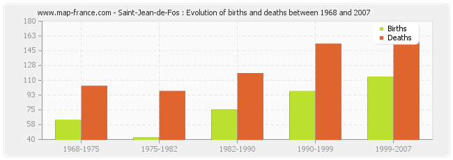 Saint-Jean-de-Fos : Evolution of births and deaths between 1968 and 2007