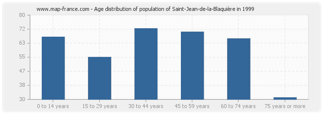 Age distribution of population of Saint-Jean-de-la-Blaquière in 1999