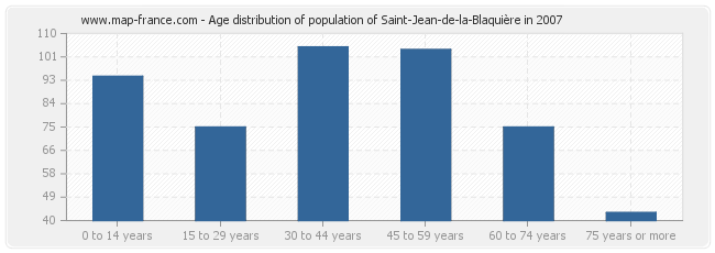 Age distribution of population of Saint-Jean-de-la-Blaquière in 2007