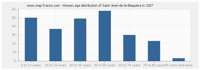 Women age distribution of Saint-Jean-de-la-Blaquière in 2007