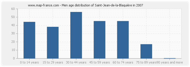 Men age distribution of Saint-Jean-de-la-Blaquière in 2007
