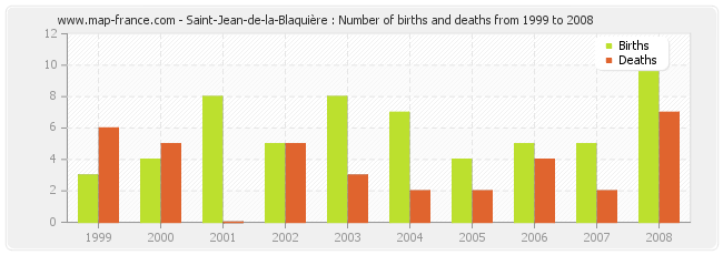 Saint-Jean-de-la-Blaquière : Number of births and deaths from 1999 to 2008