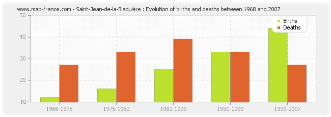 Saint-Jean-de-la-Blaquière : Evolution of births and deaths between 1968 and 2007