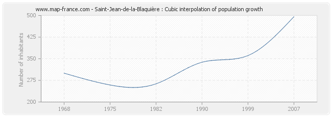 Saint-Jean-de-la-Blaquière : Cubic interpolation of population growth