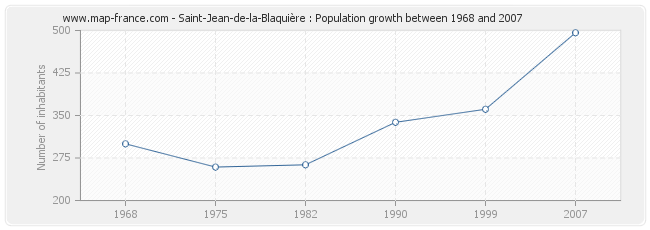Population Saint-Jean-de-la-Blaquière