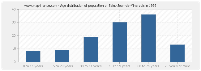 Age distribution of population of Saint-Jean-de-Minervois in 1999