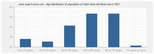 Age distribution of population of Saint-Jean-de-Minervois in 2007