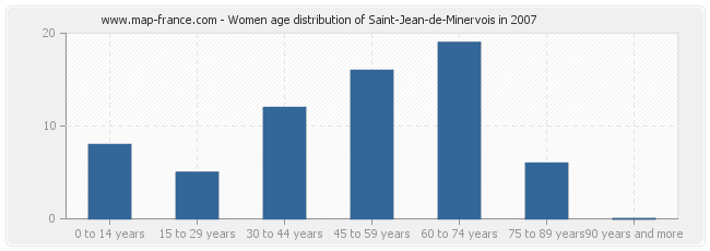 Women age distribution of Saint-Jean-de-Minervois in 2007