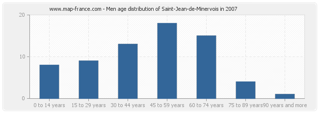 Men age distribution of Saint-Jean-de-Minervois in 2007