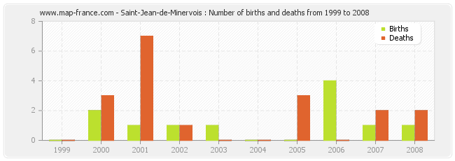 Saint-Jean-de-Minervois : Number of births and deaths from 1999 to 2008