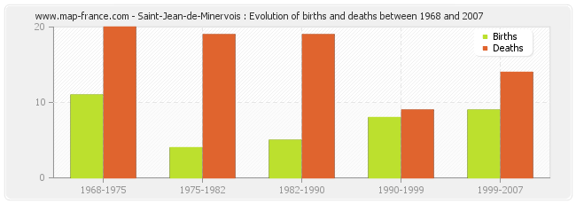 Saint-Jean-de-Minervois : Evolution of births and deaths between 1968 and 2007