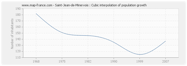 Saint-Jean-de-Minervois : Cubic interpolation of population growth