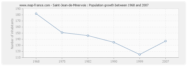 Population Saint-Jean-de-Minervois