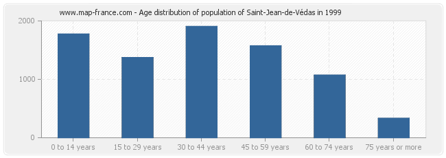 Age distribution of population of Saint-Jean-de-Védas in 1999