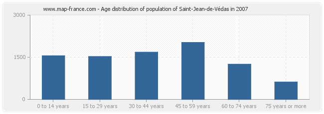 Age distribution of population of Saint-Jean-de-Védas in 2007