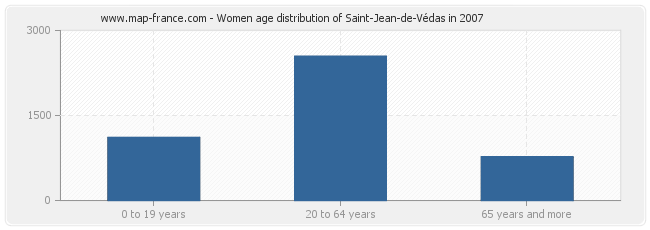 Women age distribution of Saint-Jean-de-Védas in 2007
