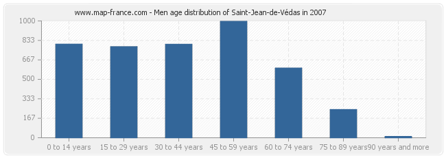 Men age distribution of Saint-Jean-de-Védas in 2007