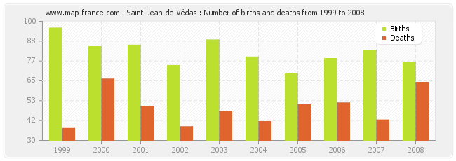 Saint-Jean-de-Védas : Number of births and deaths from 1999 to 2008