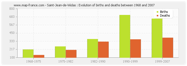 Saint-Jean-de-Védas : Evolution of births and deaths between 1968 and 2007