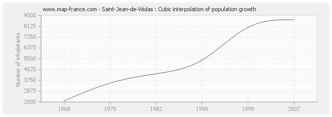 Saint-Jean-de-Védas : Cubic interpolation of population growth