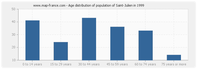 Age distribution of population of Saint-Julien in 1999