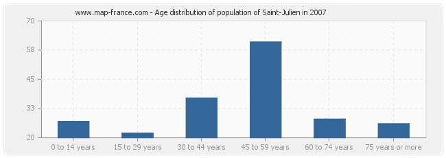 Age distribution of population of Saint-Julien in 2007
