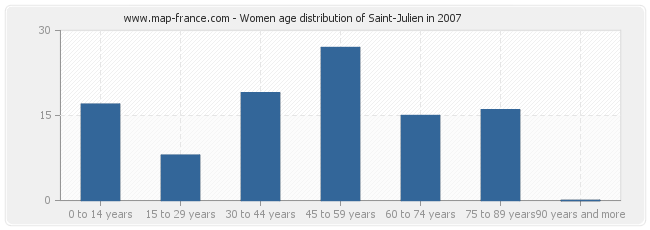 Women age distribution of Saint-Julien in 2007