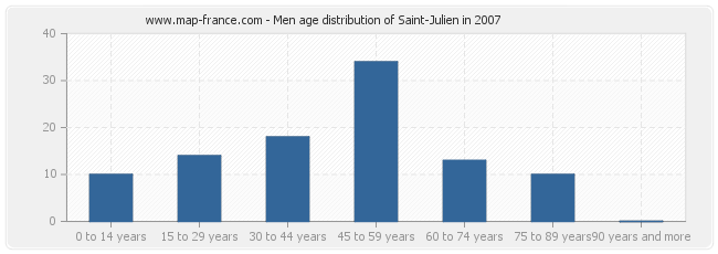 Men age distribution of Saint-Julien in 2007