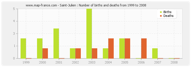 Saint-Julien : Number of births and deaths from 1999 to 2008