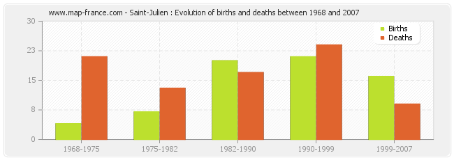 Saint-Julien : Evolution of births and deaths between 1968 and 2007